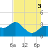 Hudson tide chart for Sunday, August 3, 2025