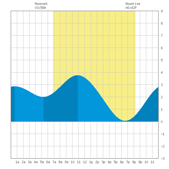 Hudson tide chart for Wednesday, August 6, 2025