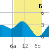 Hudson tide chart for Wednesday, August 6, 2025