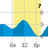 Hudson tide chart for Thursday, August 7, 2025