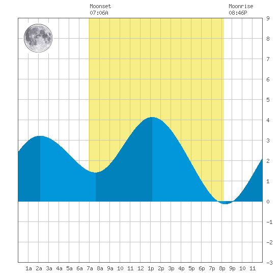 Hudson tide chart for Saturday, August 9, 2025
