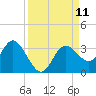 Hudson tide chart for Thursday, September 11, 2025