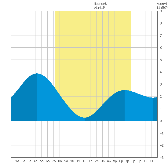 Hudson tide chart for Saturday, September 13, 2025
