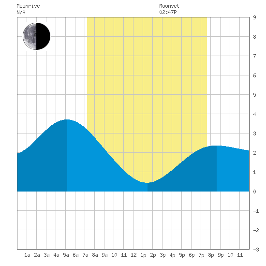 Hudson tide chart for Sunday, September 14, 2025