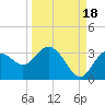 Hudson tide chart for Thursday, September 18, 2025