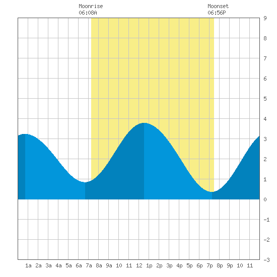 Hudson tide chart for Saturday, September 20, 2025