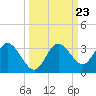 Hudson tide chart for Tuesday, September 23, 2025