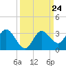 Hudson tide chart for Wednesday, September 24, 2025