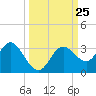 Hudson tide chart for Thursday, September 25, 2025