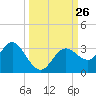 Hudson tide chart for Friday, September 26, 2025