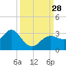 Hudson tide chart for Sunday, September 28, 2025