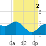 Hudson tide chart for Tuesday, September 2, 2025