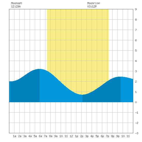 Hudson tide chart for Tuesday, September 30, 2025