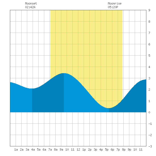 Hudson tide chart for Wednesday, September 3, 2025