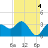Hudson tide chart for Thursday, September 4, 2025