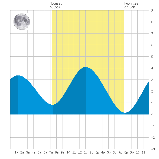 Hudson tide chart for Sunday, September 7, 2025