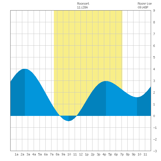 Hudson tide chart for Friday, October 10, 2025