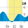 Hudson tide chart for Friday, October 10, 2025