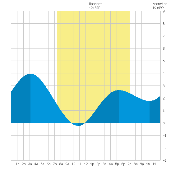 Hudson tide chart for Saturday, October 11, 2025