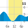 Hudson tide chart for Saturday, October 11, 2025