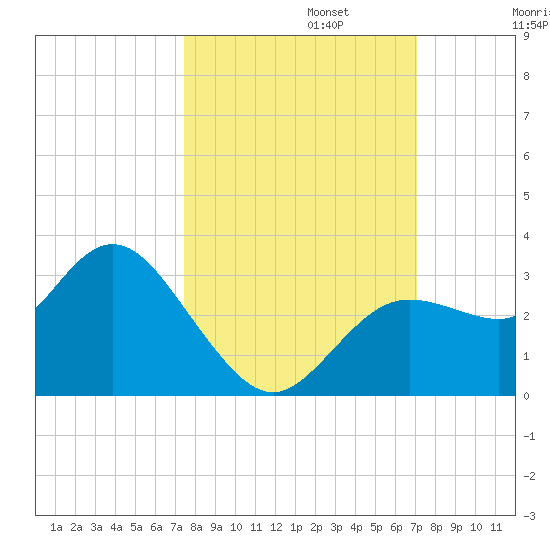 Hudson tide chart for Sunday, October 12, 2025
