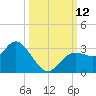 Hudson tide chart for Sunday, October 12, 2025