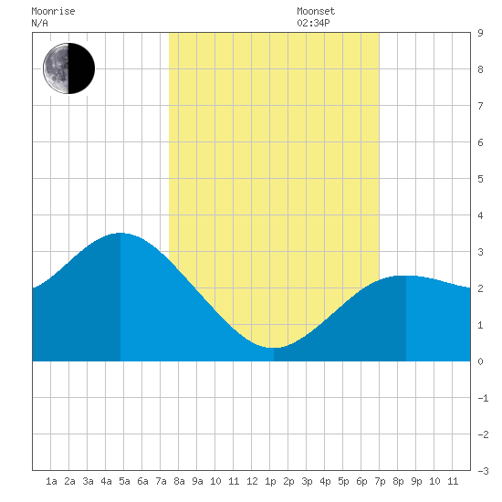 Hudson tide chart for Monday, October 13, 2025