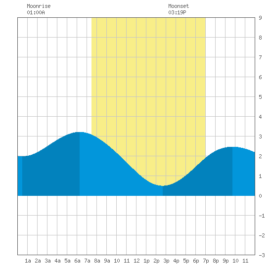 Hudson tide chart for Tuesday, October 14, 2025