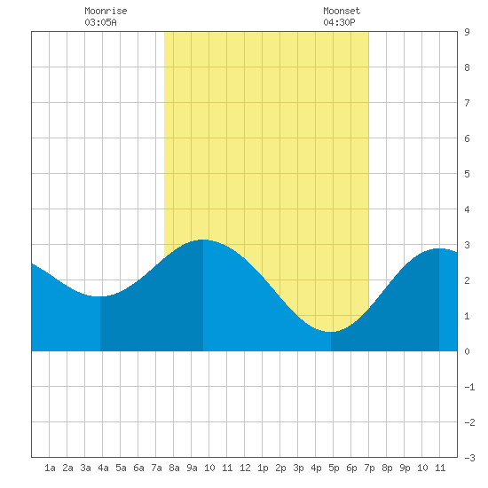 Hudson tide chart for Thursday, October 16, 2025