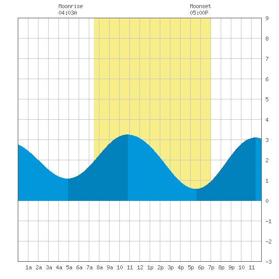 Hudson tide chart for Friday, October 17, 2025