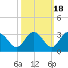 Hudson tide chart for Saturday, October 18, 2025