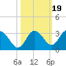 Hudson tide chart for Sunday, October 19, 2025