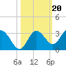 Hudson tide chart for Monday, October 20, 2025