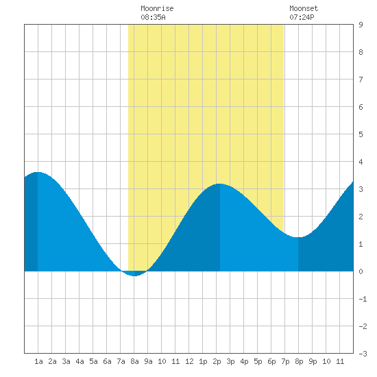 Hudson tide chart for Wednesday, October 22, 2025