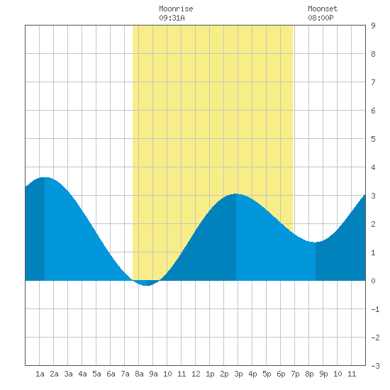 Hudson tide chart for Thursday, October 23, 2025