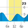 Hudson tide chart for Thursday, October 23, 2025
