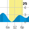 Hudson tide chart for Saturday, October 25, 2025