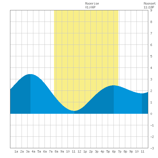 Hudson tide chart for Monday, October 27, 2025