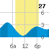 Hudson tide chart for Monday, October 27, 2025