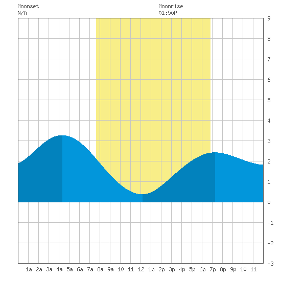 Hudson tide chart for Tuesday, October 28, 2025