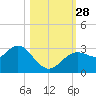 Hudson tide chart for Tuesday, October 28, 2025