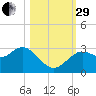 Hudson tide chart for Wednesday, October 29, 2025