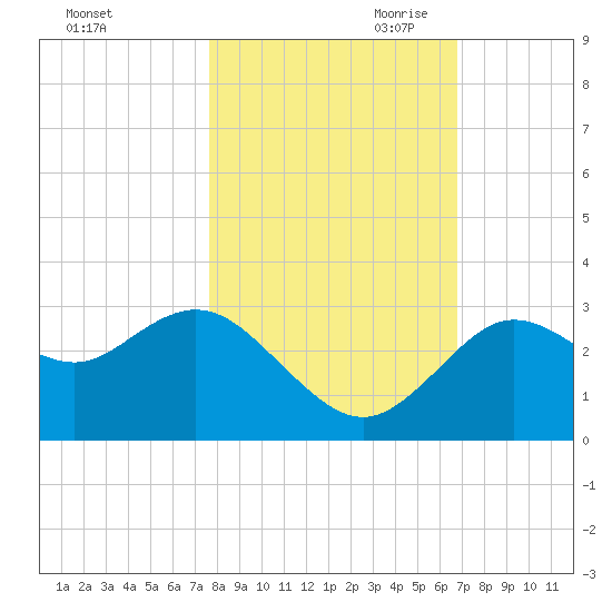 Hudson tide chart for Thursday, October 30, 2025