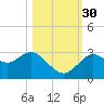 Hudson tide chart for Thursday, October 30, 2025