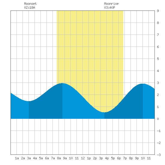 Hudson tide chart for Friday, October 31, 2025
