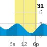 Hudson tide chart for Friday, October 31, 2025