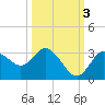 Hudson tide chart for Friday, October 3, 2025