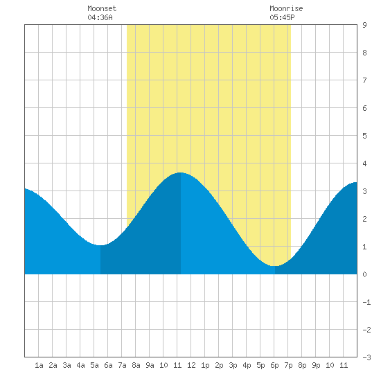 Hudson tide chart for Saturday, October 4, 2025