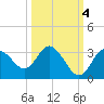 Hudson tide chart for Saturday, October 4, 2025