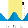 Hudson tide chart for Sunday, October 5, 2025